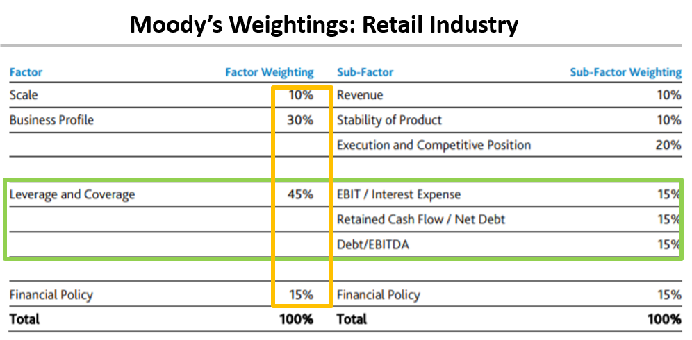 Moody's Rating Methodology for Retail Industry